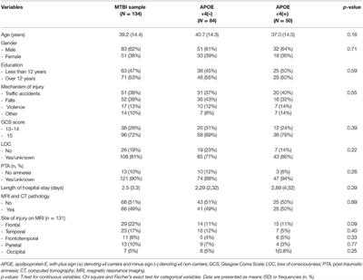APOE-ε4 Is Associated With Reduced Verbal Memory Performance and Higher Emotional, Cognitive, and Everyday Executive Function Symptoms Two Months After Mild Traumatic Brain Injury
